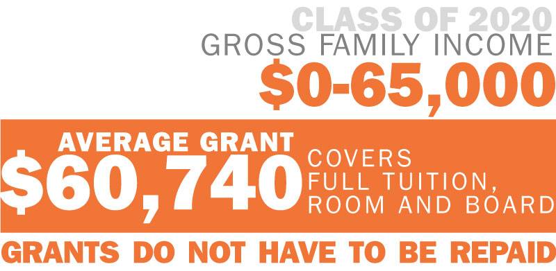 Class of 2020 gross family income = $0-65,000; average grant = $60,740; covers full tuition, room and board; grants to do not have to be repaid