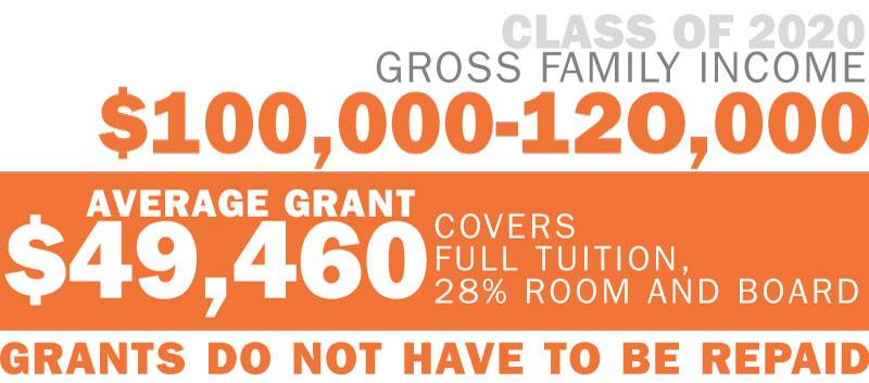 Class of 2020 gross family income = $100,000-120,000; average grant = $49,460; covers full tuition, 28% room and board; grants to do not have to be repaid