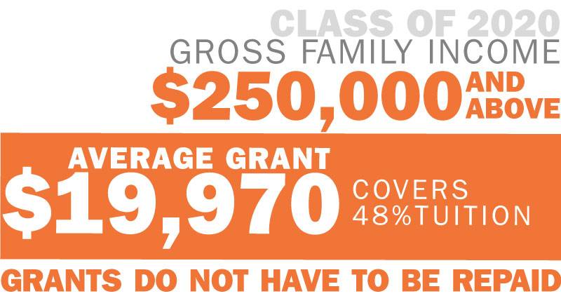Class of 2020 gross family income = $250,000 and above; average grant = $19,970; covers 48%tuition; grants to do not have to be repaid