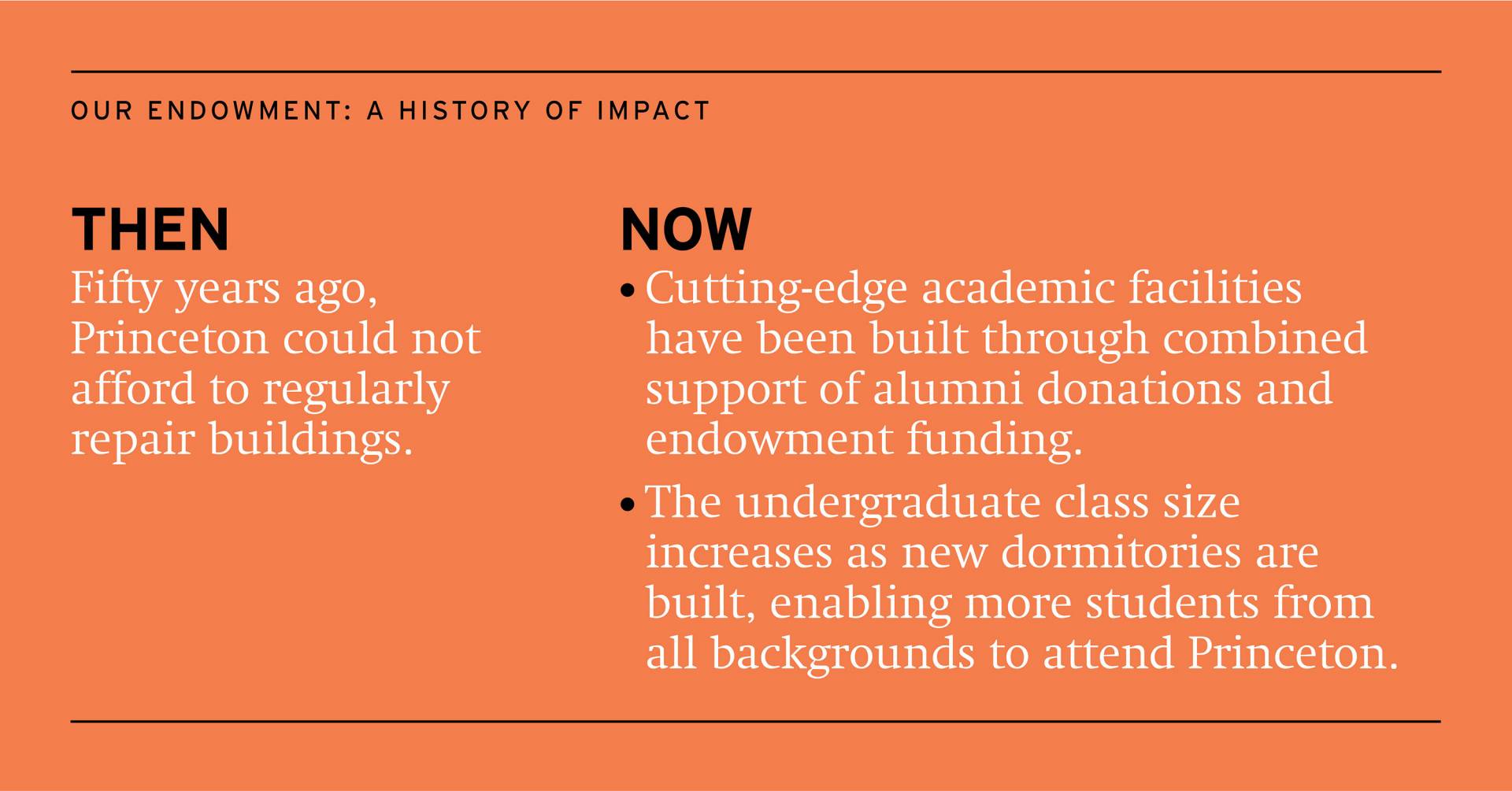 Then: Fifty years ago, Princeton could not afford to regularly repair buildings. Now: Cutting-edge academic facilities have been built through combined support of alumni donations and endowment funding. ● The undergraduate class size increases as new dormitories are built, enabling more students from all backgrounds to attend Princeton.
