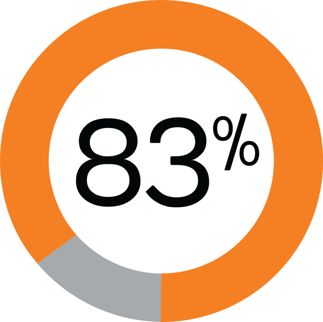 Pie chart showing 83%